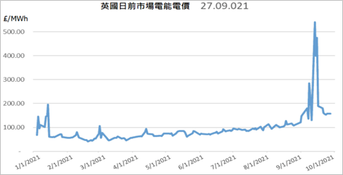 英國日前市場電能電價
